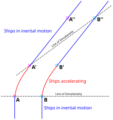 Figure 4-5. The curved lines represent the world lines of two observers A and B who accelerate in the same direction with the same constant magnitude acceleration. At A' and B', the observers stop accelerating. The dashed lines are lines of simultaneity for either observer before acceleration begins and after acceleration stops. Bell spaceship paradox.svg