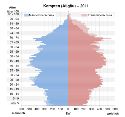 Bevölkerungspyramide für Kempten (Allgäu) (Datenquelle: Zensus 2011[72].)