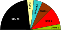 Sitzverteilung im Rat seit 2009