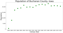 Population of Buchanan County from US census data BuchananCountyIowaPop2020.png