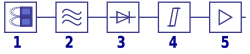 Elements of a simple inductive proximity sensor.
1. Field sensor
2. Oscillator
3. Demodulator
4. Shmitt Trigger
5. Output Budowa czujnika indukcyjnego (ubt).svg