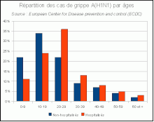 220px-Cas_de_A_H1N1_par_ages.gif