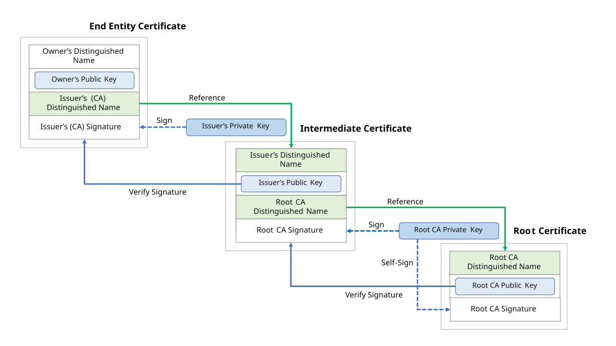 Root Certificate Wikipedia