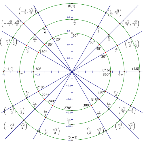 Funciones circulares de números reales Respuesta 3.svg