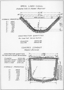 Typical construction view of lined canal and covered concrete conduit. Cross Sections of Lined and Concrete Conduit.png