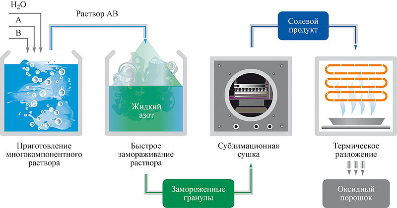 Файл:Cryoprocessing.jpg