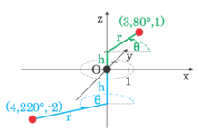 Cylindrical coordinates CylindricalCoordinates.png