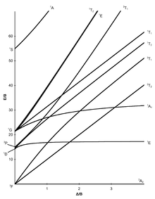 Tanabe-Sugano-diagram d8