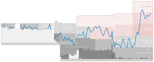 Historical chart of SV Darmstadt league performance