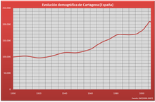 Demografía Cartagena (España).PNG