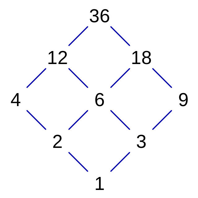 64 32 16 1. Диаграмма Хассе. Диаграмма Хассе для делителей числа. Диаграмма Хассе частичного порядка. Диаграмма Хассе дискретная математика.