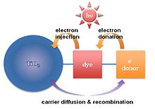 Fig. 5. Schematic representation of electron-hole generation and recombination Dyeelectron kh.JPG