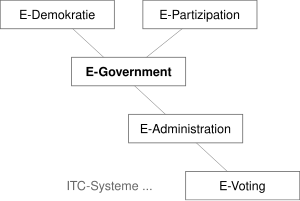 E-Government Dimensionen.svg