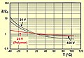 Variația impedanței tipice funcție de temperatură