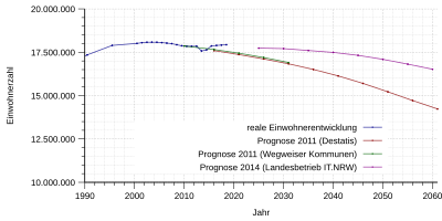 Die nebenstehenden Prognosen im Vergleich zur realen Entwicklung von 1990 bis 2018