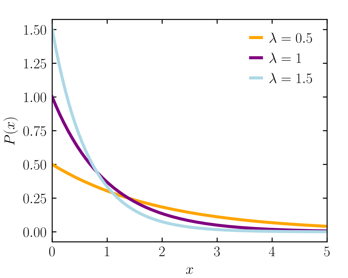 Exponential Distribution Wikipedia