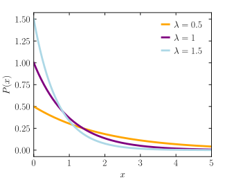 plot of the probability density function of the exponential distribution