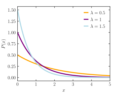 Boltzmann's distribution is an exponential distribution. Exponential probability density.svg