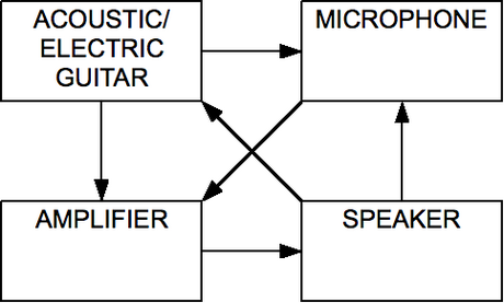 Audio feedback