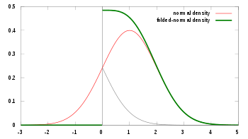 Probability density function for the folded-normal distribution