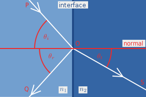 Un'onda elettromagnetica che colpisce l'interfaccia tra due mezzi di divide in due: una parte viene riflessa e una parte viene rifratta.