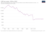 Thumbnail for File:GDP per capita in the Central African Republic.svg