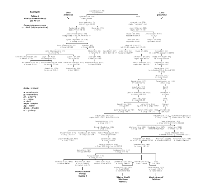 File:Genealogia uproszczona Bagratydów do XV wieku.png