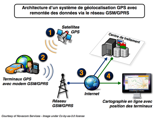 A gps. Рисунок GPRS Internet. GSM, GPRS, Internet картинки. GPS И GPRS В чем разница. Использовании CSD М GPS.