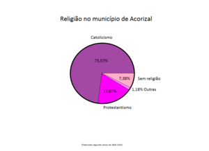 Gráfico religião no município de Acorizal