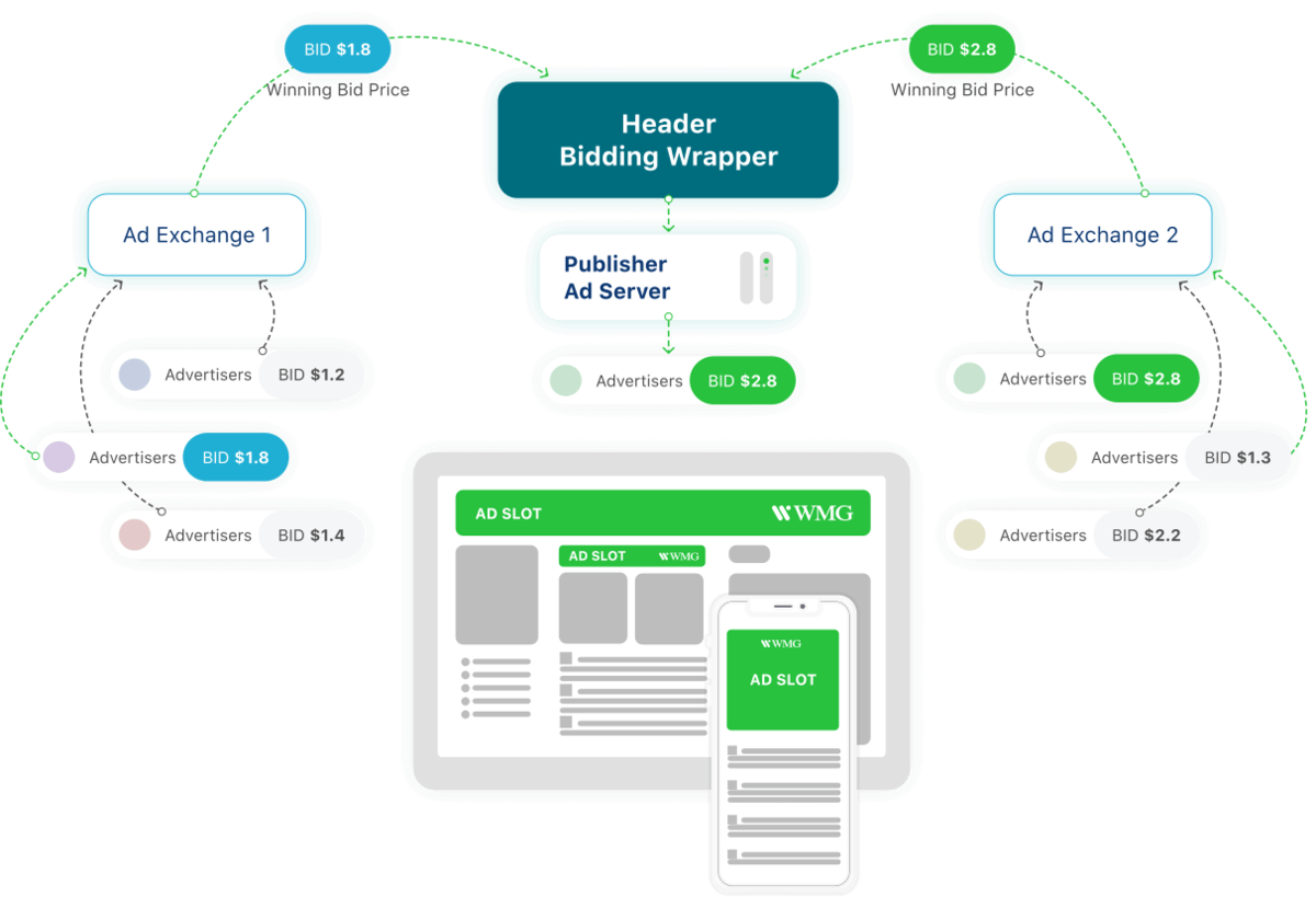 Bid me. Технология header bidding. RTB схема. Scheme. Картинки для сайта Хедер библиотека.