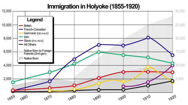 File:Holyoke Immigration (1855-1920).svg