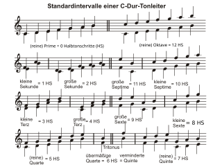 Datei:Intervalle C Dur.svg - Wikibooks, Sammlung freier ...