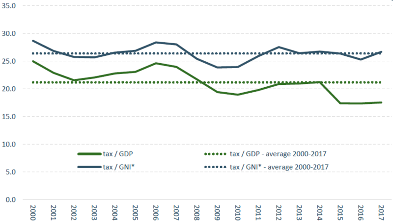 File:Irish Exchequer Tax Revenues to GDP and GNI.png
