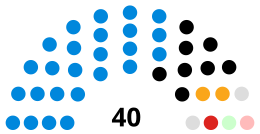Isle of Wight Council composition