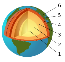 The Earth's layered structure. (1) inner core; (2) outer core; (3) lower mantle; (4) upper mantle; (5) lithosphere; (6) crust (part of the lithosphere) Jordens inre-numbers.svg