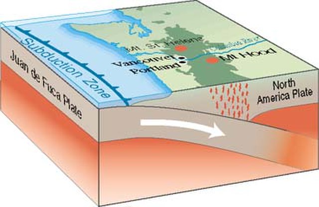 The Juan de Fuca Plate is being subducted under the North American Plate, generating gradual, diverse volcanism.