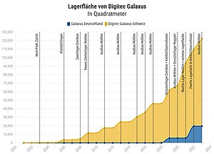 Digitec Galaxus: Geschichte, Sortiment und Vertrieb, Umsatzentwicklung