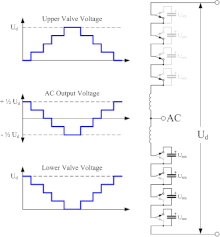MMC topology for a single phase, with a DC bus. The diagram shows switches, which would be replaced with some type of IGBT arrangement in a VSC. MMC-animation.gif