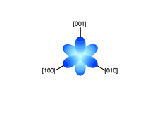 Energy surface for cubic anisotropy with K1 < 0. Same conventions as for K1 > 0. MagneticAnisotropyCubicAnisotropyNegative.png