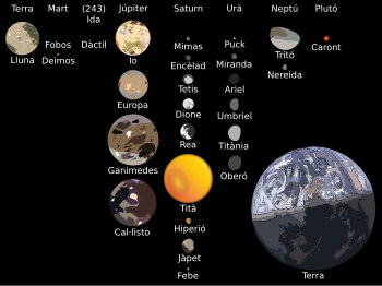 Formació I Evolució Del Sistema Solar: Formació inicial, Estimació dedat, Evolució posterior