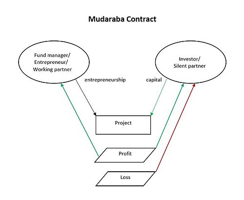 Wikipedia equity methode