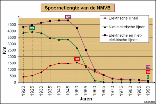 NMVB Spoornetlengte grafiek.gif