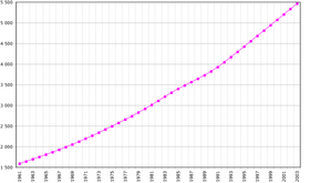 Nicaraguansk demografisk udvikling