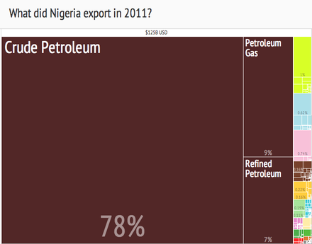 440px-Nigeria_Export_Treemap_%282011%29.png