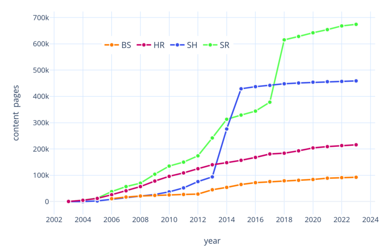 File:Number of articles over time on BS, HR, SH and SR Wikipedias.png