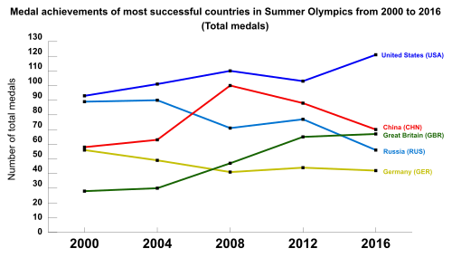 Most successful countries in Olympics from 2000 to 2016 by the number of medals.