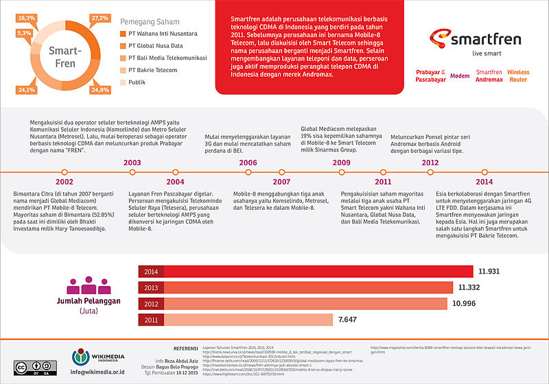 File:Operator Telekomunikasi SmartFren.jpg
