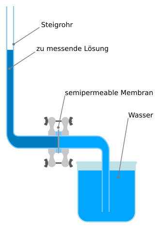 <span class="mw-page-title-main">Membrane osmometer</span>