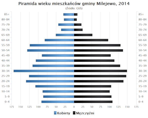 Piramida wieku Gmina Milejewo.png