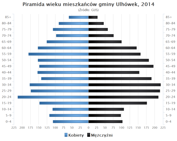 Piramida wieku Gmina Ulhowek.png